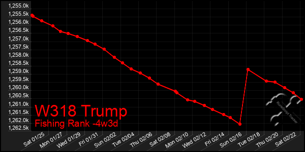 Last 31 Days Graph of W318 Trump