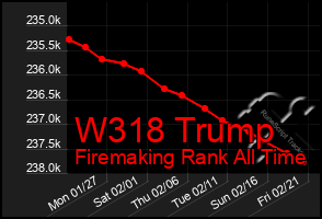 Total Graph of W318 Trump