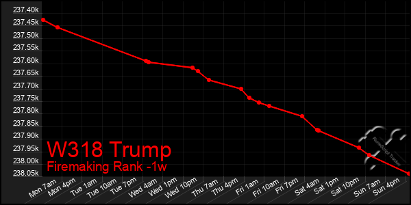 Last 7 Days Graph of W318 Trump