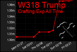 Total Graph of W318 Trump