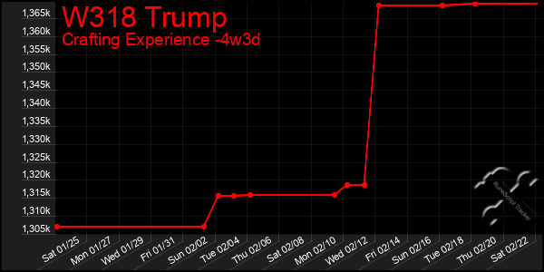 Last 31 Days Graph of W318 Trump