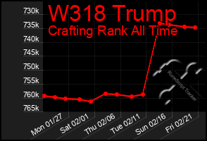 Total Graph of W318 Trump