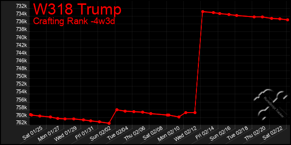 Last 31 Days Graph of W318 Trump