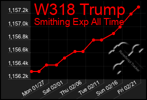 Total Graph of W318 Trump