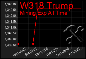 Total Graph of W318 Trump