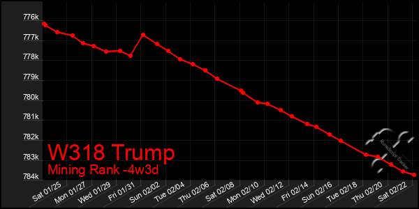 Last 31 Days Graph of W318 Trump