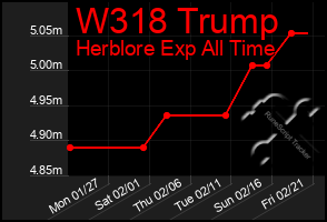 Total Graph of W318 Trump