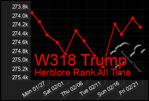 Total Graph of W318 Trump