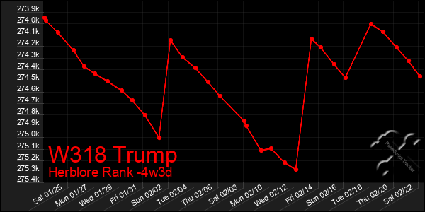 Last 31 Days Graph of W318 Trump