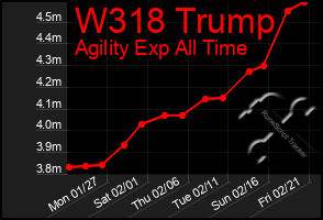 Total Graph of W318 Trump