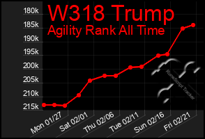 Total Graph of W318 Trump