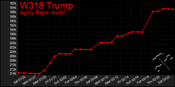 Last 31 Days Graph of W318 Trump