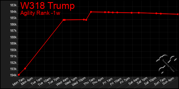 Last 7 Days Graph of W318 Trump