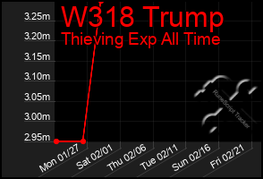 Total Graph of W318 Trump