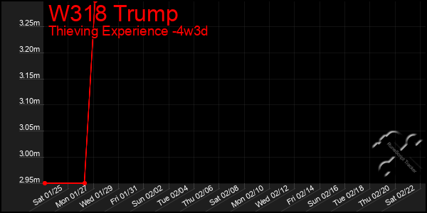 Last 31 Days Graph of W318 Trump