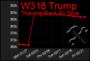 Total Graph of W318 Trump