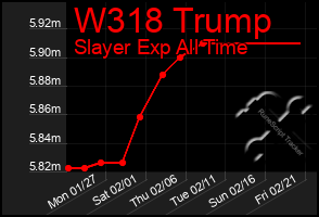 Total Graph of W318 Trump