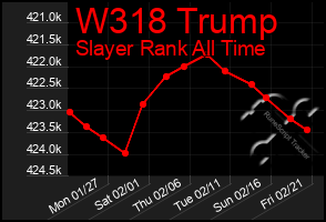 Total Graph of W318 Trump