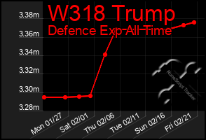 Total Graph of W318 Trump