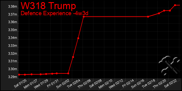 Last 31 Days Graph of W318 Trump