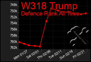 Total Graph of W318 Trump