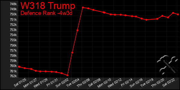 Last 31 Days Graph of W318 Trump