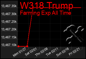 Total Graph of W318 Trump