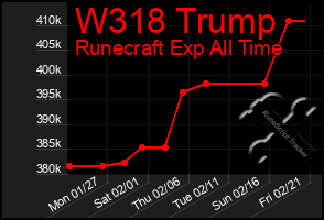 Total Graph of W318 Trump