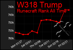 Total Graph of W318 Trump