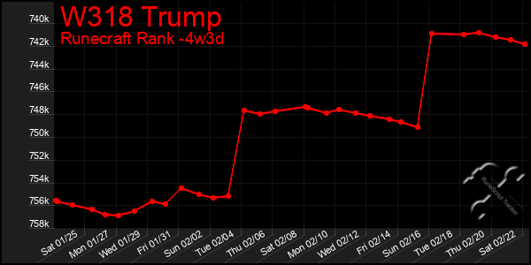 Last 31 Days Graph of W318 Trump