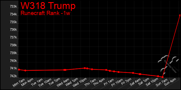 Last 7 Days Graph of W318 Trump