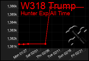 Total Graph of W318 Trump