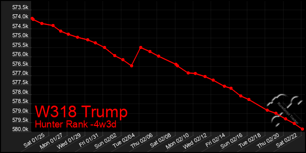 Last 31 Days Graph of W318 Trump