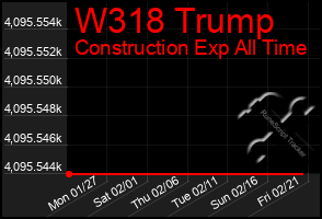 Total Graph of W318 Trump