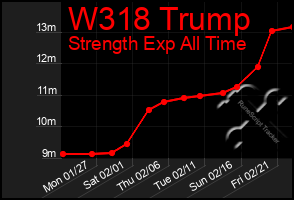 Total Graph of W318 Trump