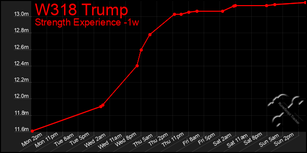 Last 7 Days Graph of W318 Trump