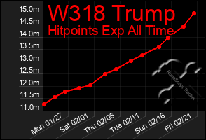 Total Graph of W318 Trump