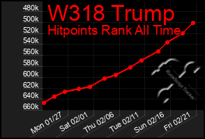 Total Graph of W318 Trump