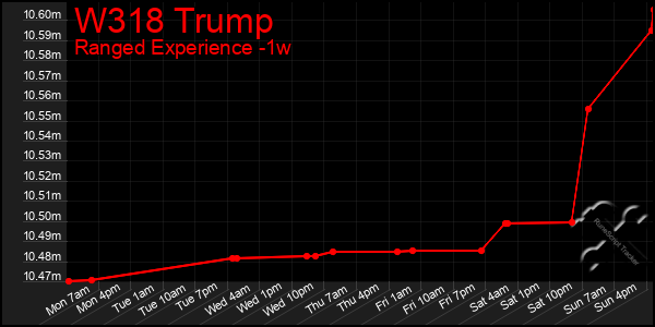 Last 7 Days Graph of W318 Trump