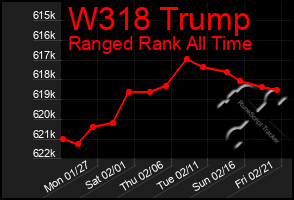 Total Graph of W318 Trump