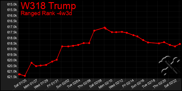 Last 31 Days Graph of W318 Trump