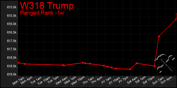 Last 7 Days Graph of W318 Trump