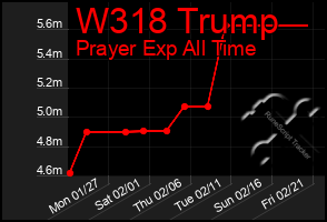 Total Graph of W318 Trump