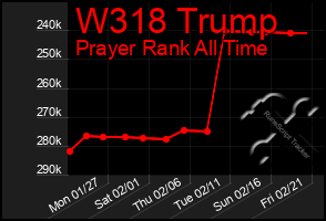 Total Graph of W318 Trump