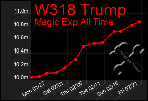 Total Graph of W318 Trump