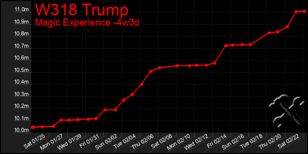 Last 31 Days Graph of W318 Trump