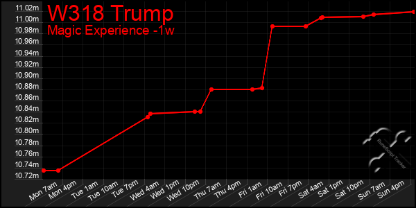 Last 7 Days Graph of W318 Trump