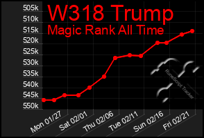 Total Graph of W318 Trump