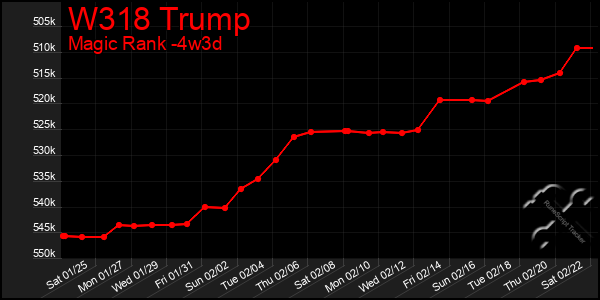 Last 31 Days Graph of W318 Trump