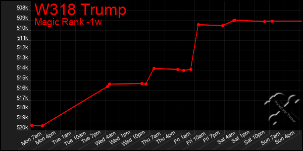 Last 7 Days Graph of W318 Trump